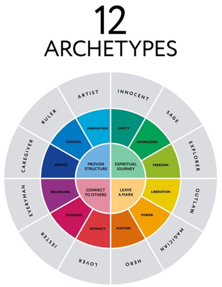What is an archetype in simple terms?