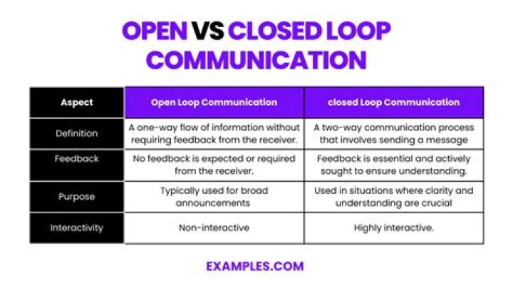 What is an open loop communication?