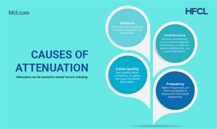 What is attenuation artifact?