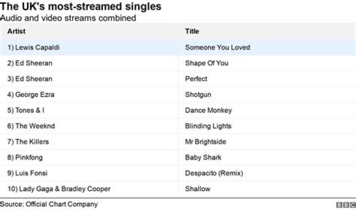 What is Central Cee’s most streamed song?