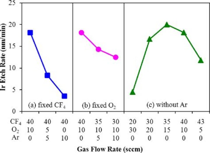 What is CFH in gas flow rate?