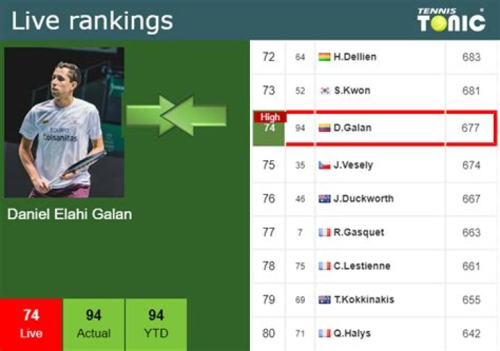 What is Daniel Elahi Galán ranking?