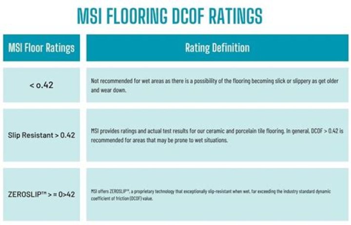 What is DCOF rating for tile?