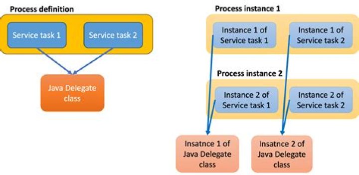 What is delegate Java?