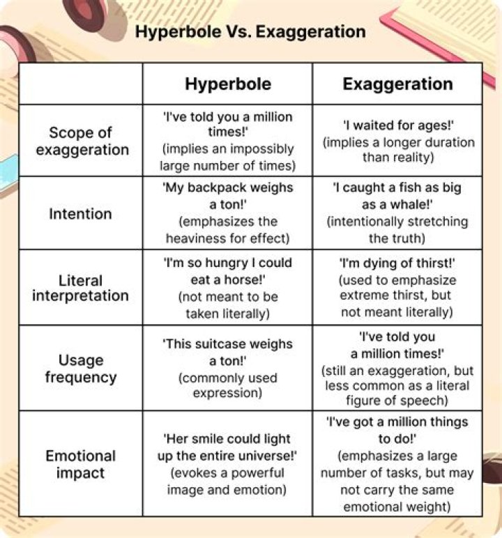 What is difference between hyperbole and understatement?