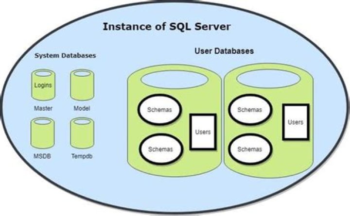 What is difference between login and user in SQL Server?