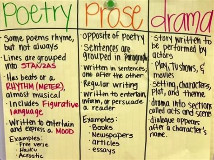What is difference between prose drama and poetry?