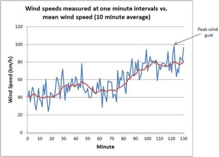 What is difference between wind speed and wind gust?