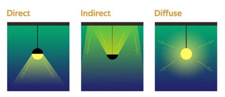 What is direct lighting?