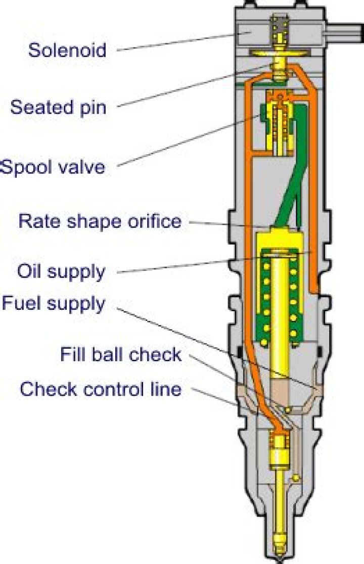 What is heui injection system?