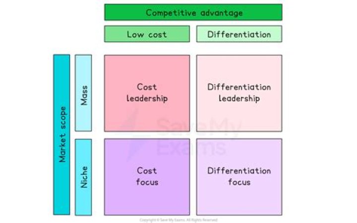 What is integrated cost leadership differentiation strategy?