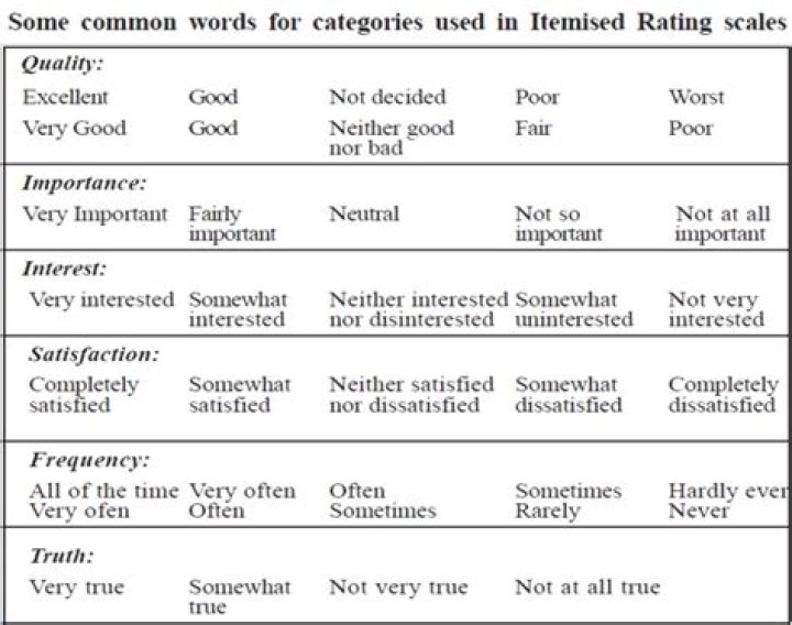 What is itemized rating scale?