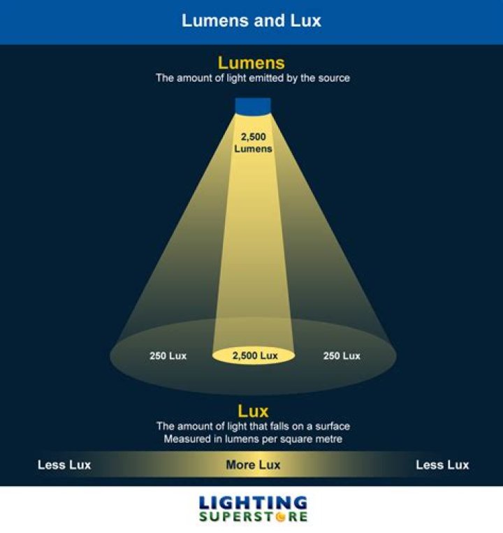 What is Lux on a security light?