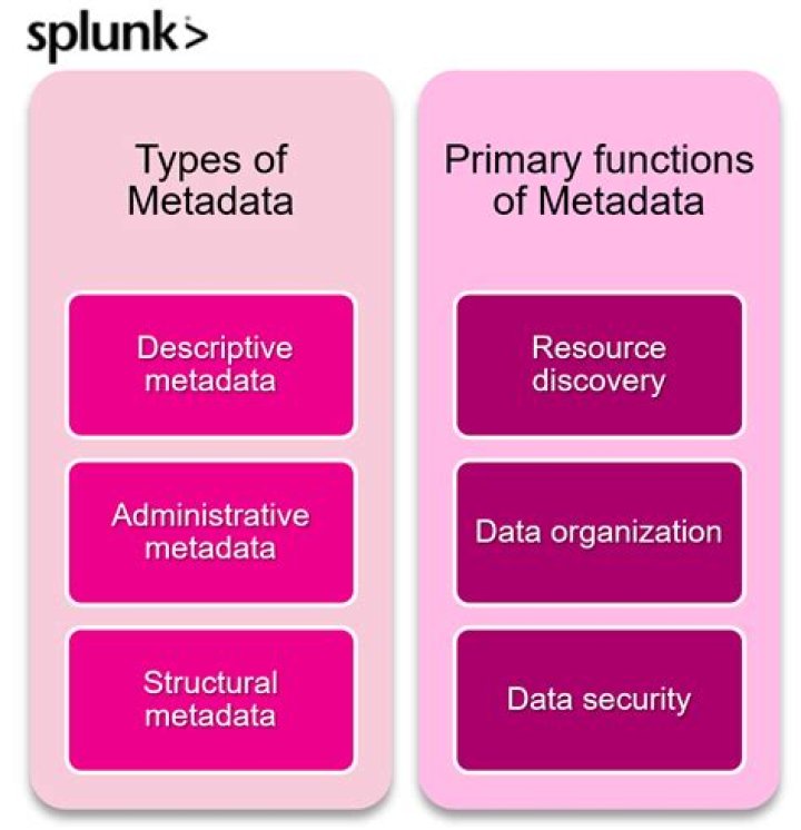 What is metadata in Splunk?