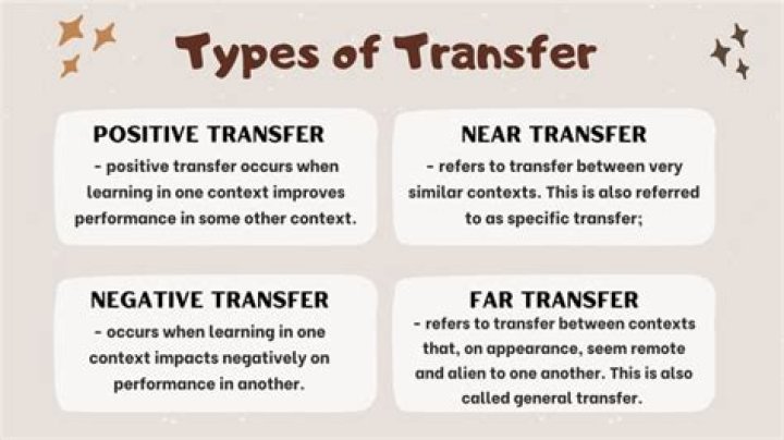 What is negative transfer of training?