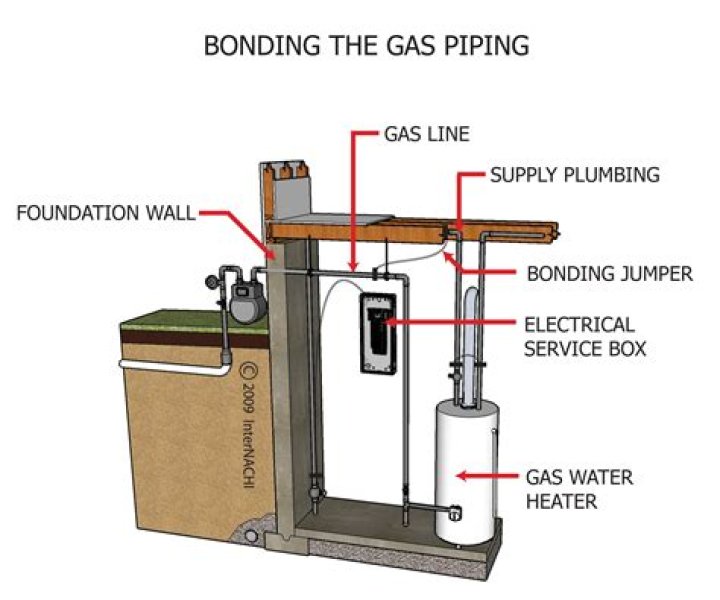 What is pipe bonding?