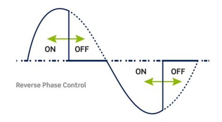 What is reverse phase dimming?