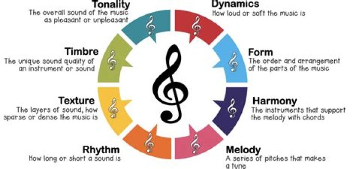 What is rhythm and melody?