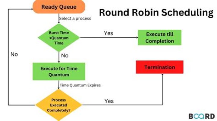 What is round robin Kagan structure?