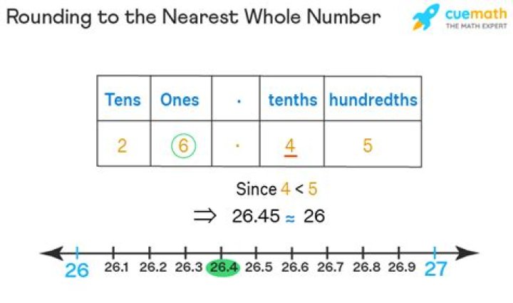 What is rounded to the nearest whole number?