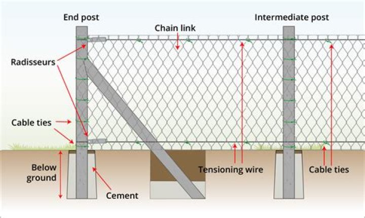 What is standard chain link fence height?