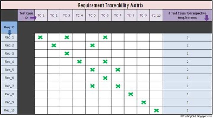 What is test matrix?