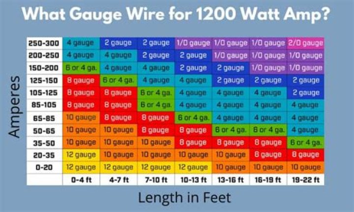 What is the amp rating for 22 gauge wire?