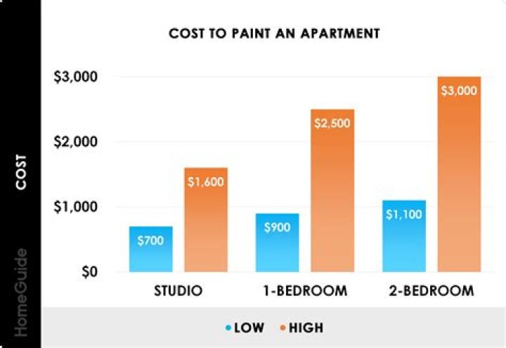 What is the average cost to paint a ceiling?