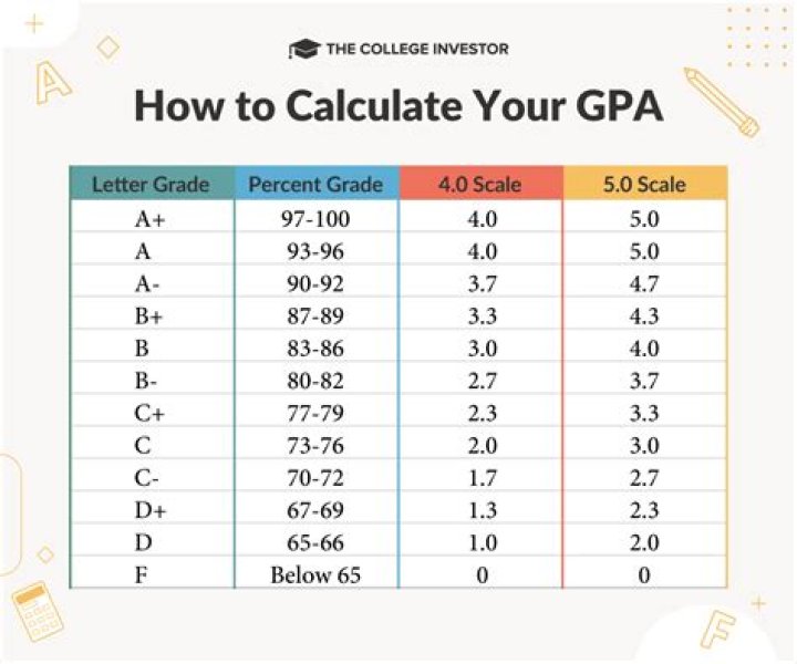 What is the average GPA for Baylor University?