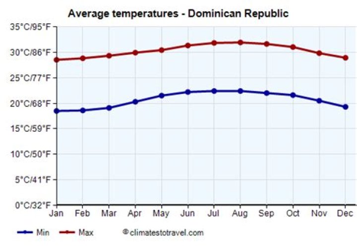 What is the average temperature in Dominican Republic?