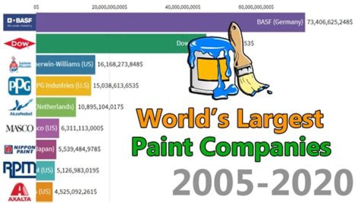 What is the biggest paint company?
