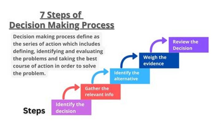 What is the correct order of the decision making process?