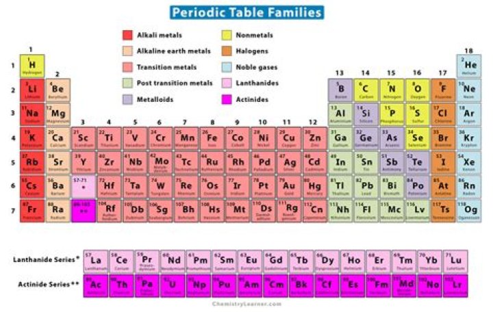 What is the definition of family on the periodic table?