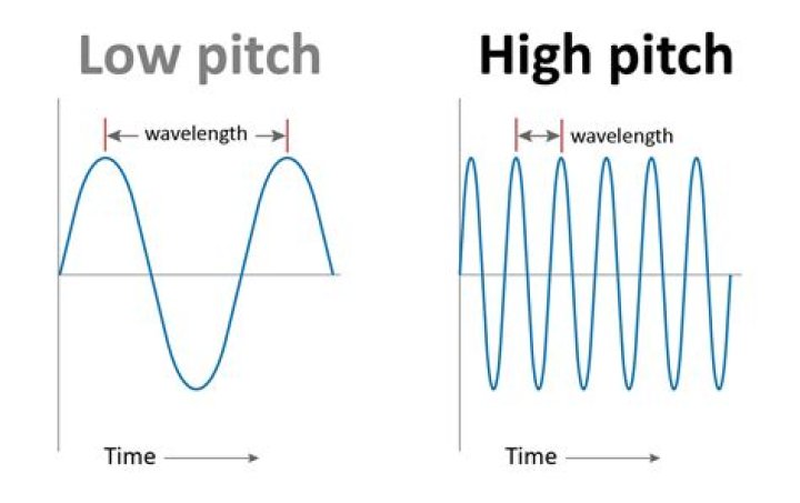 What is the definition of pitch in physics?