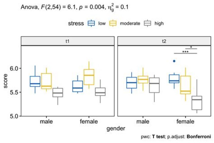 What is the difference between a between groups and a within groups Anova?
