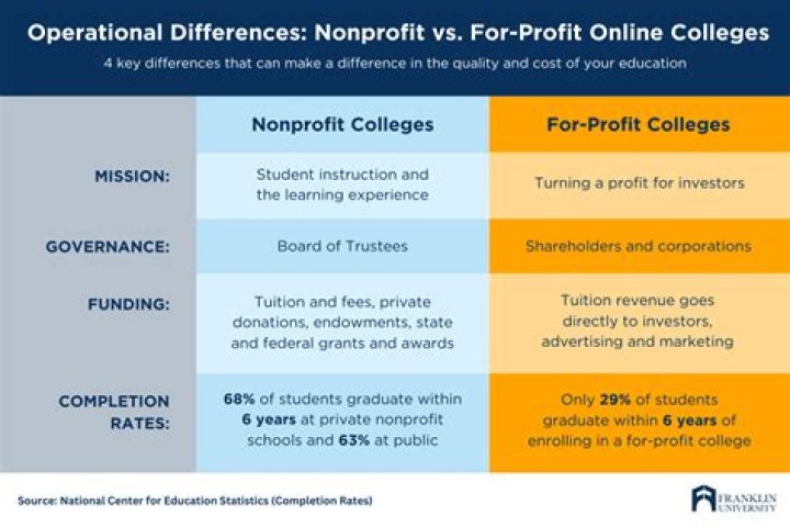 What is the difference between a for profit and nonprofit college?