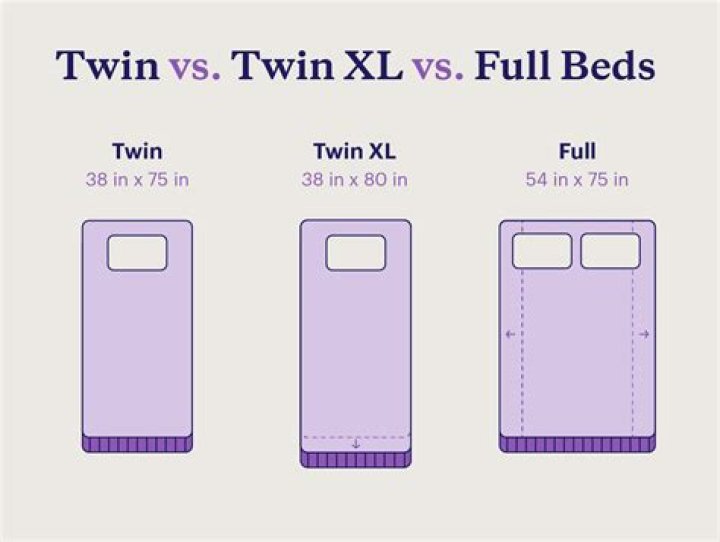 What is the difference between a full and twin bed?