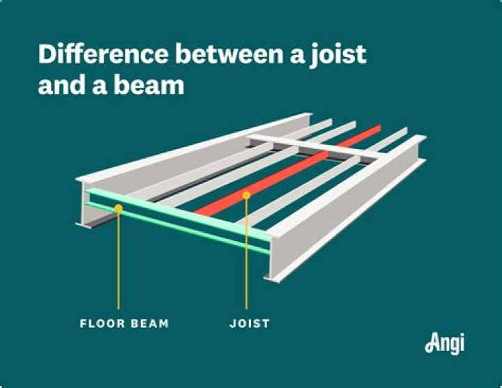 What is the difference between a header and a beam?