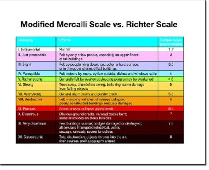 What is the difference between a Richter and Mercalli scale?