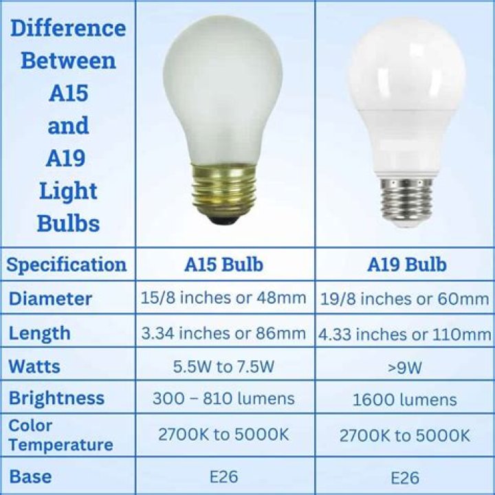 What is the difference between a15 and a19 bulbs?
