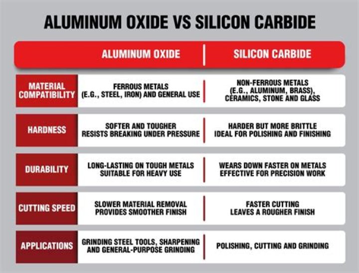 What is the difference between aluminum oxide and silicon carbide?