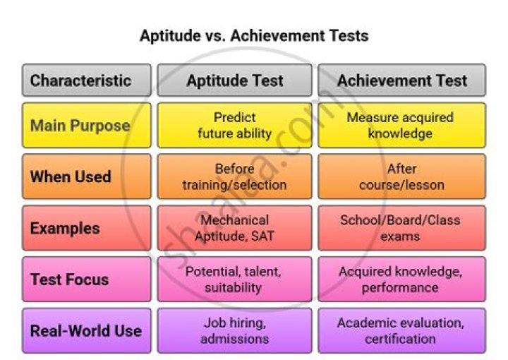 What is the difference between aptitude and achievement tests?