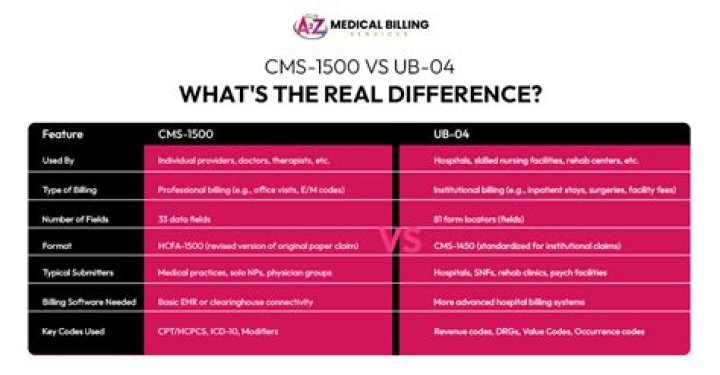 What is the difference between CMS 1500 and UB 04 cms 1450?