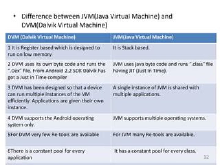 What is the difference between DVM and VMD?
