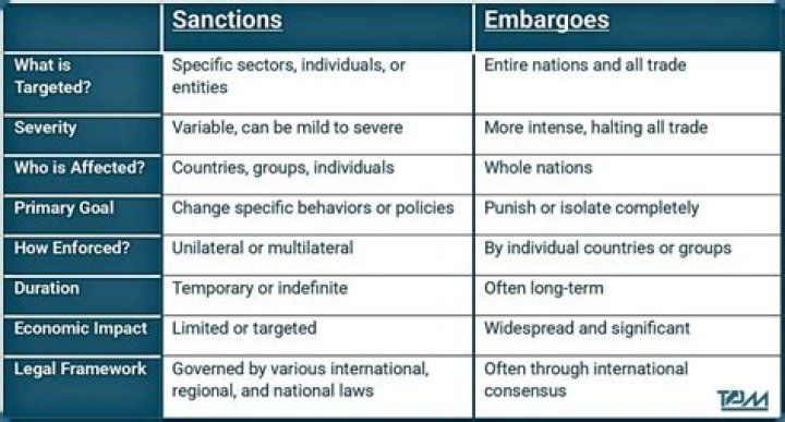 What is the difference between embargo and sanctions?