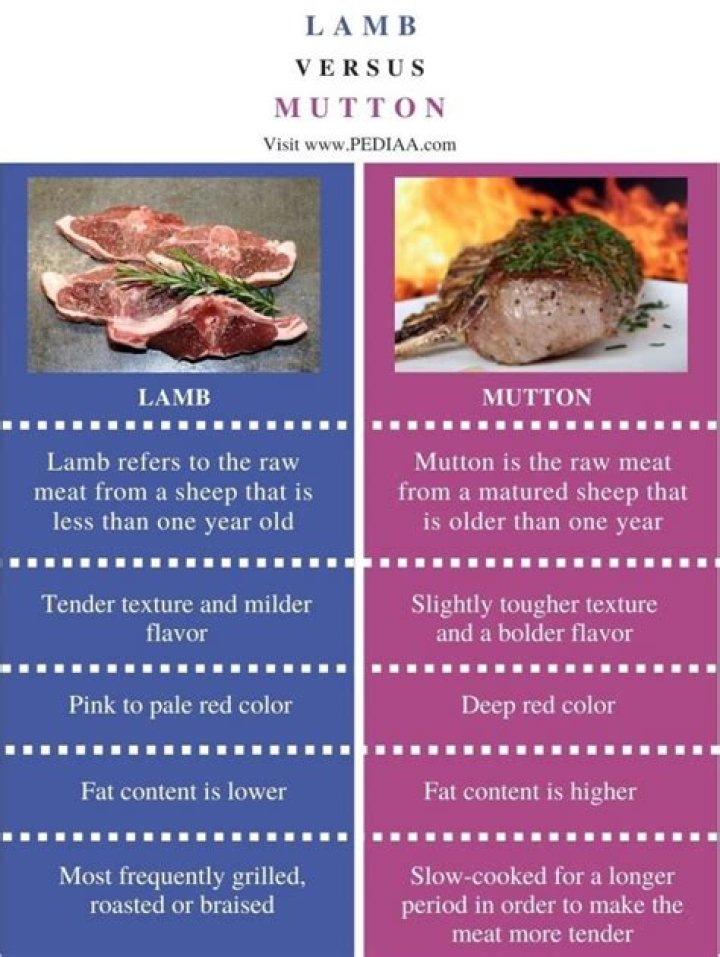 What is the difference between lamb goat and mutton?