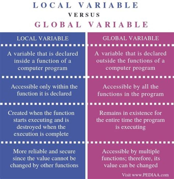 What is the difference between local and global variables?