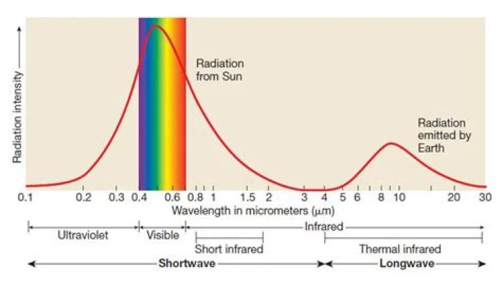 What is the difference between longwave and shortwave radiation?