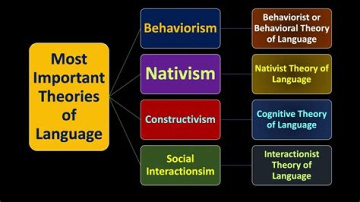 What is the difference between nativist and constructivist theories?