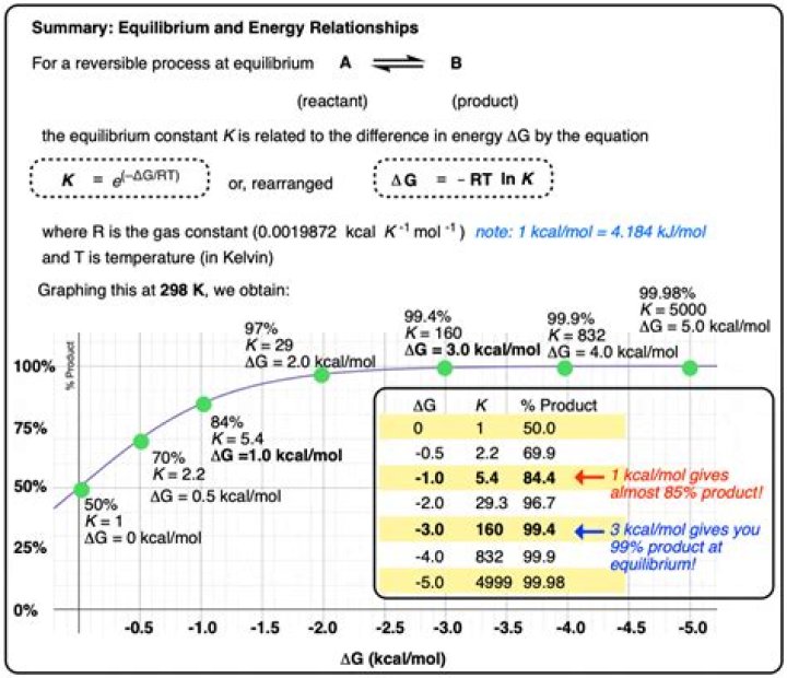 What is the difference between standard free energy and Delta G?